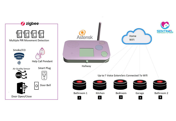 Sentinel Home Welness System